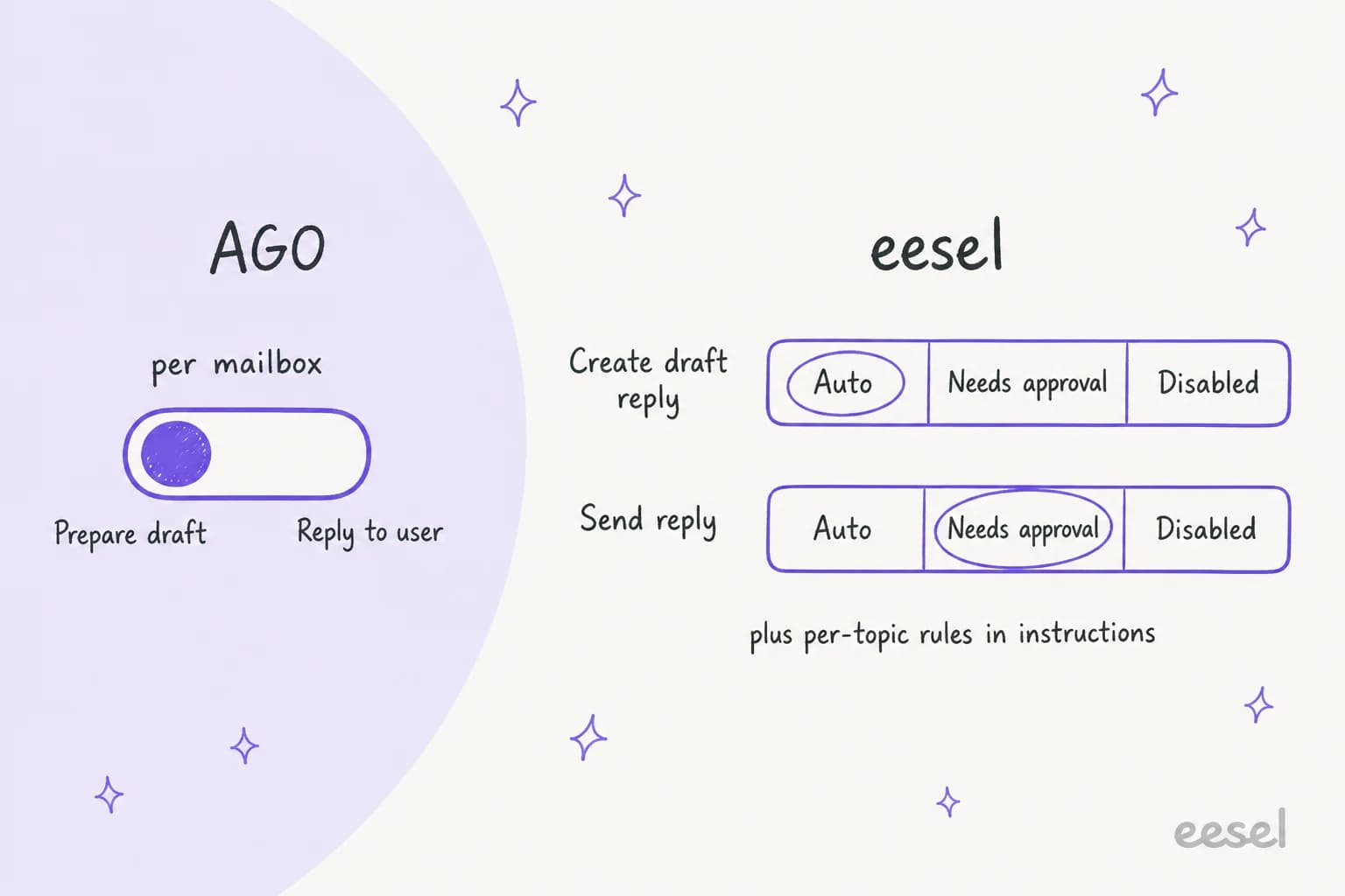 Reply controls: AGO has one per-mailbox switch between Prepare draft and Reply to user; eesel sets Create draft reply and Send reply separately to Auto, Needs approval or Disabled