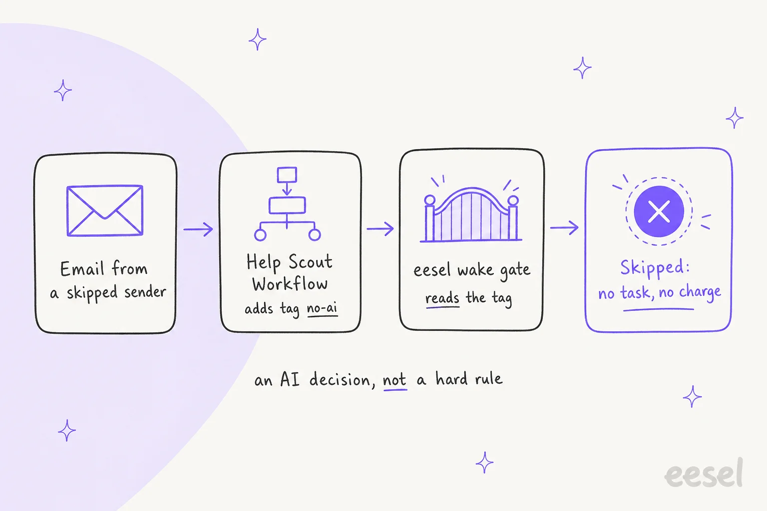 Skipping a sender with eesel: a Help Scout Workflow tags the email no-ai, the eesel wake gate reads the tag, and the conversation is skipped with no task and no charge