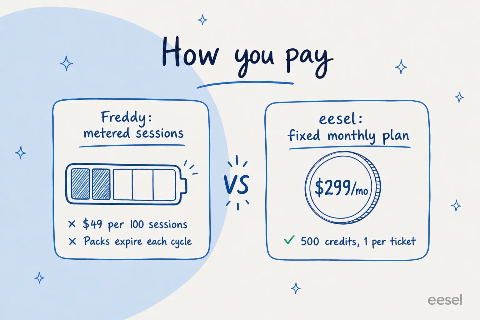 How you pay: Freddy meters session packs at $49 per 100 that expire each cycle, while eesel sells a fixed monthly plan from $299 for 500 credits, 1 credit per ticket