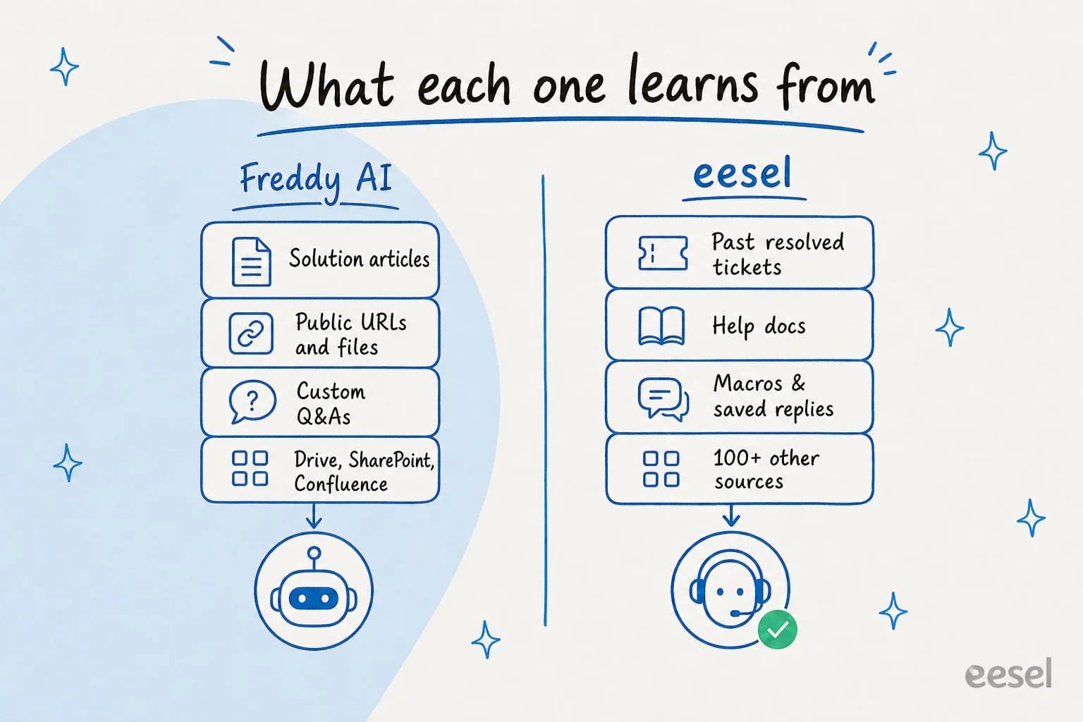 What eesel and Freshdesk Freddy each learn from: Freddy from solution articles, public URLs and files, custom Q&As and connected apps like Drive, SharePoint and Confluence, eesel from past resolved tickets, help docs, macros, and 100+ other sources