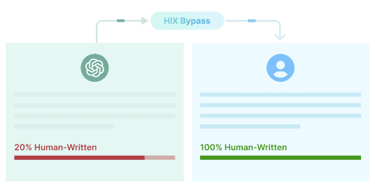 HIX Bypass showing the three-mode humanization interface