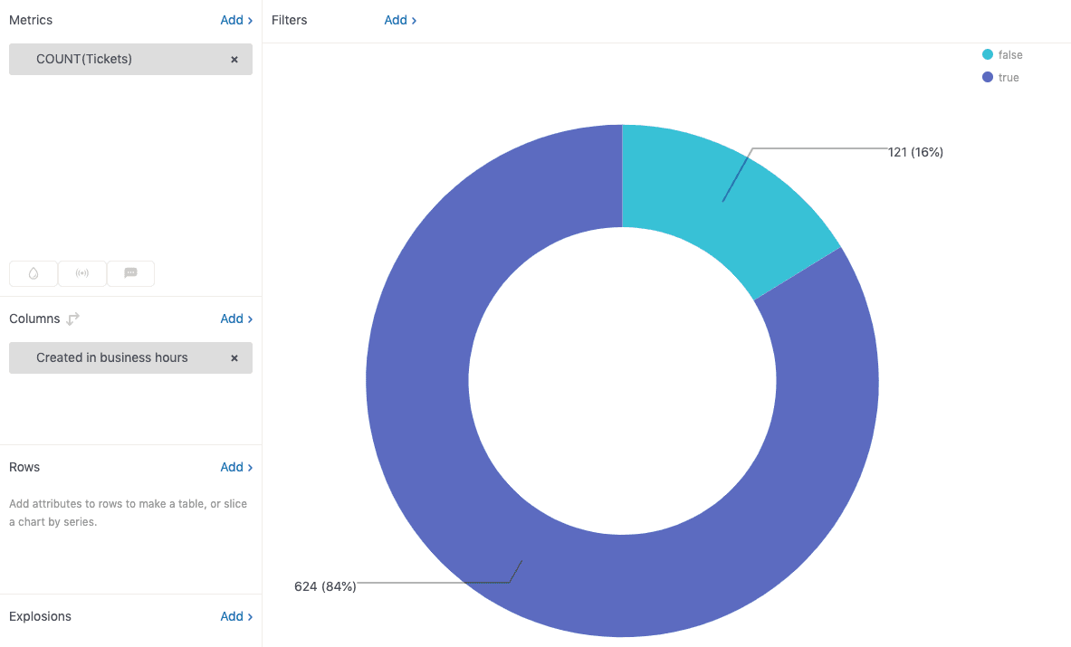Zendesk Explore dashboard showing ticket counts categorized by 'Created in business hours' for filtering and analysis.