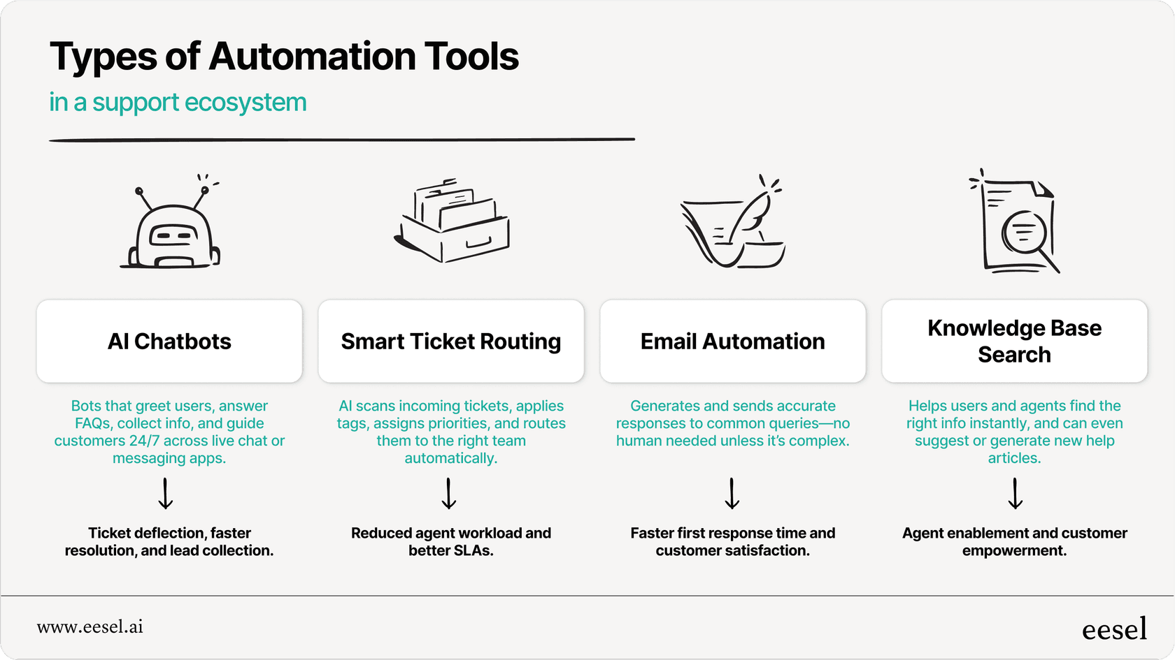Infographic highlighting types of AI and automation tools in support.