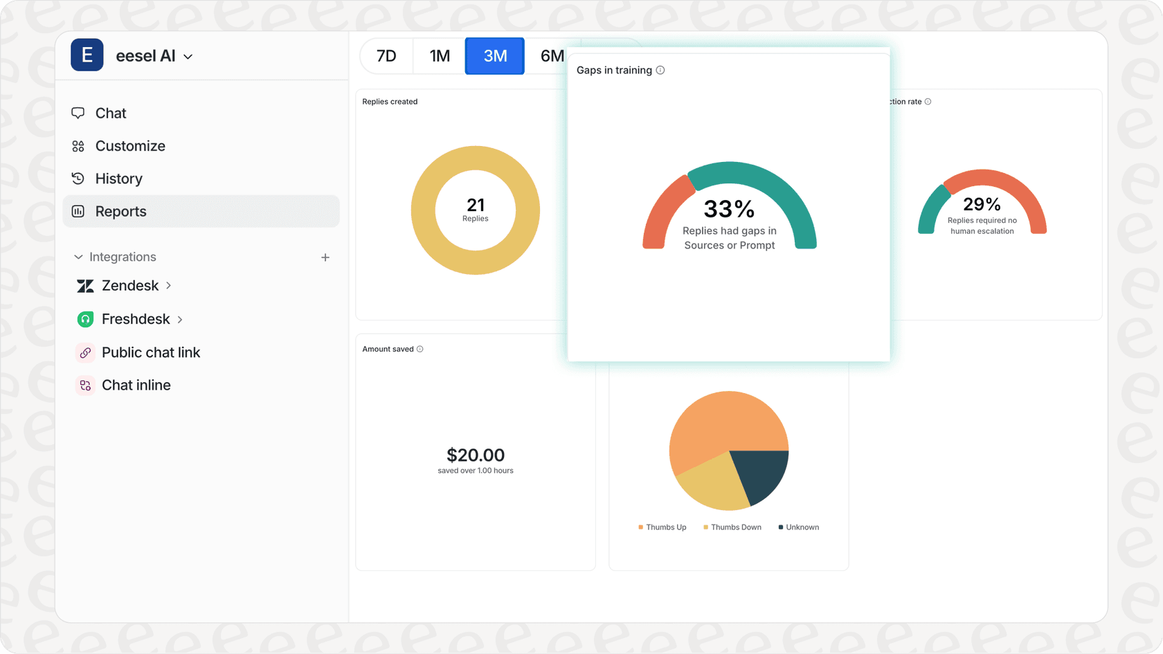 eesel AI performance dashboard with metrics and knowledge gaps for AI and automation support.