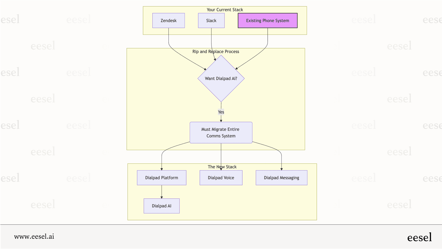 Dialpad platform's "rip-and-replace" model.