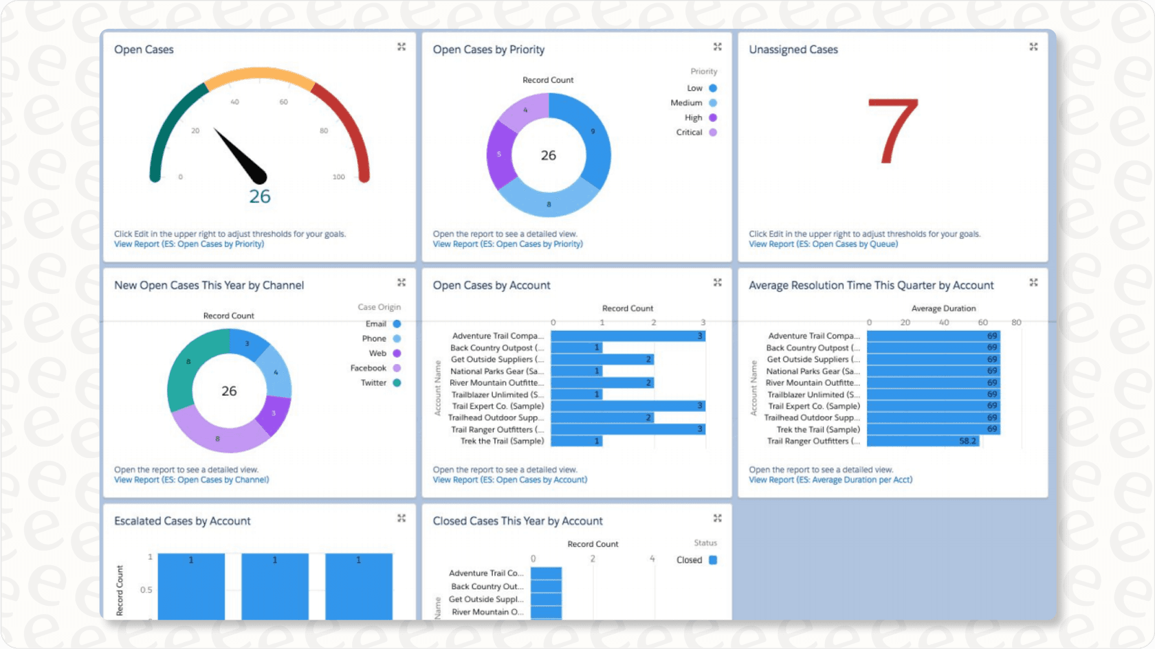 Salesforce Service Cloud dashboard for case management and reporting.