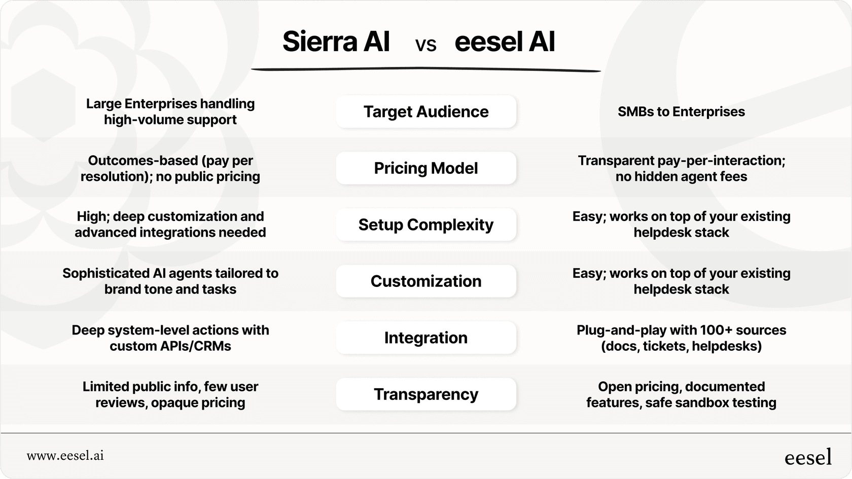 Comparing Sierra AI and eesel AI across team size, pricing, and setup speed.