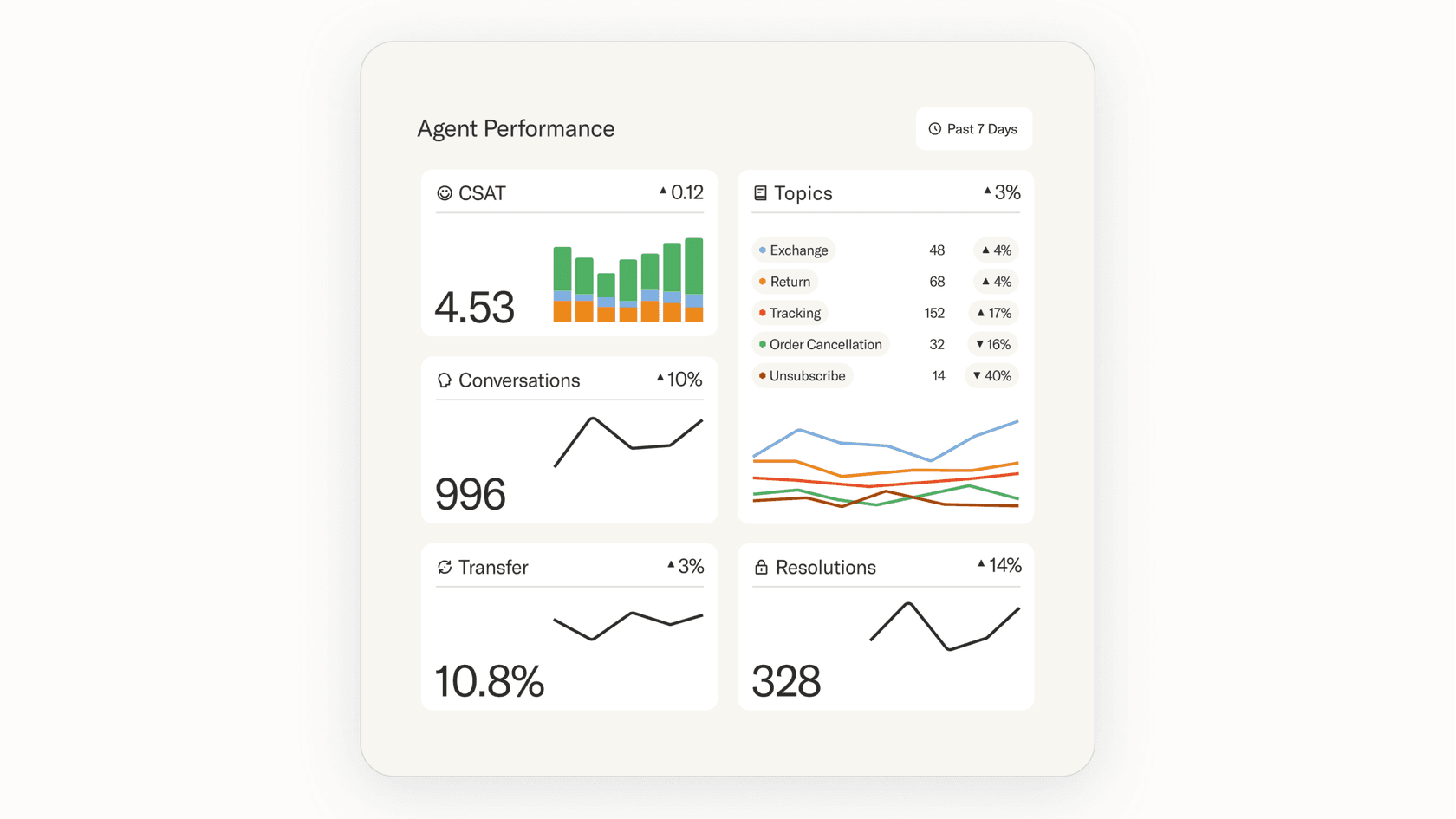 Sierra AI agent performance dashboard showing CSAT scores and resolution metrics.