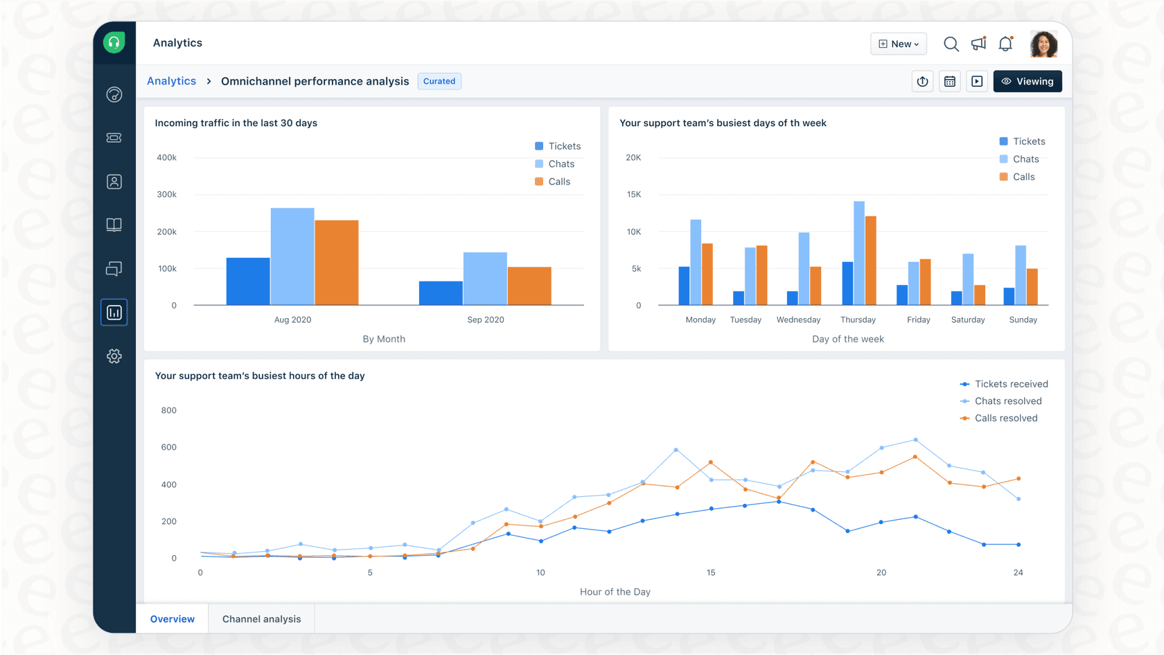 A screenshot of the Freshdesk analytics dashboard showing various metrics, including the average first response time.