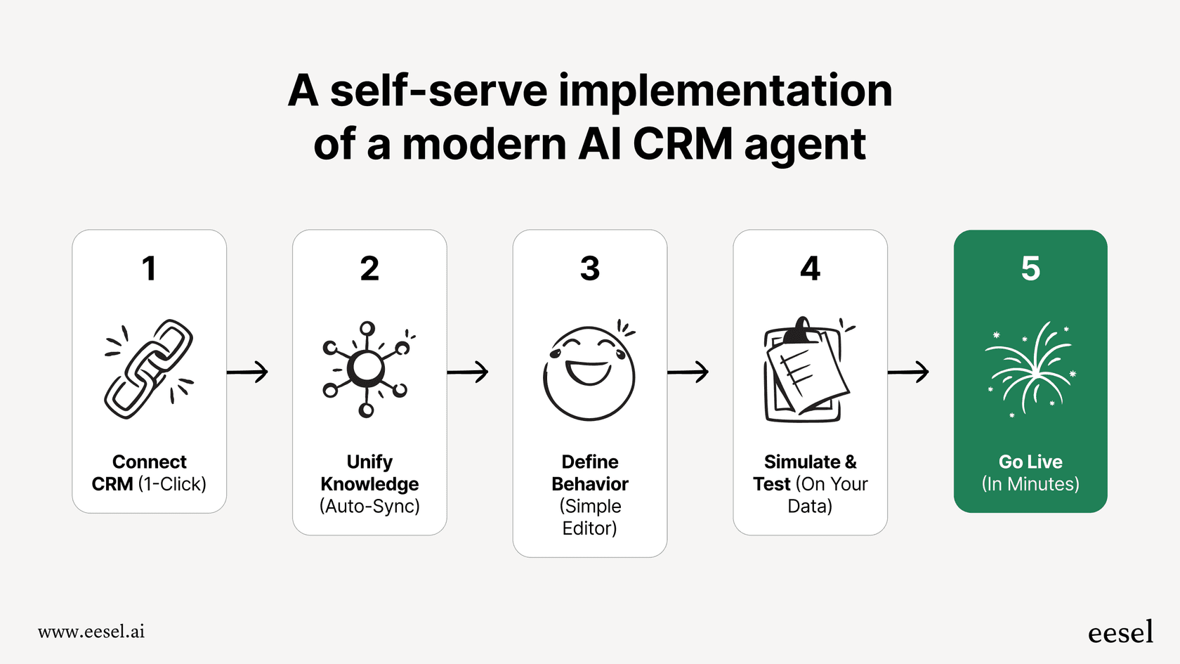 A workflow diagram showing the quick setup process for an AI ticket classification tool like eesel AI.