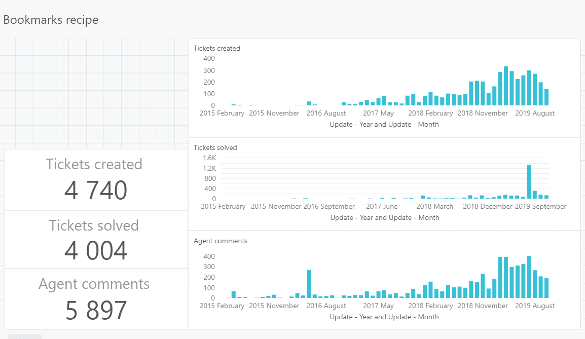 Dashboard with ticket metrics over time saved as a bookmarks recipe