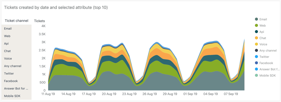 Zendesk Explore dashboard showing ticket creation trends by channel