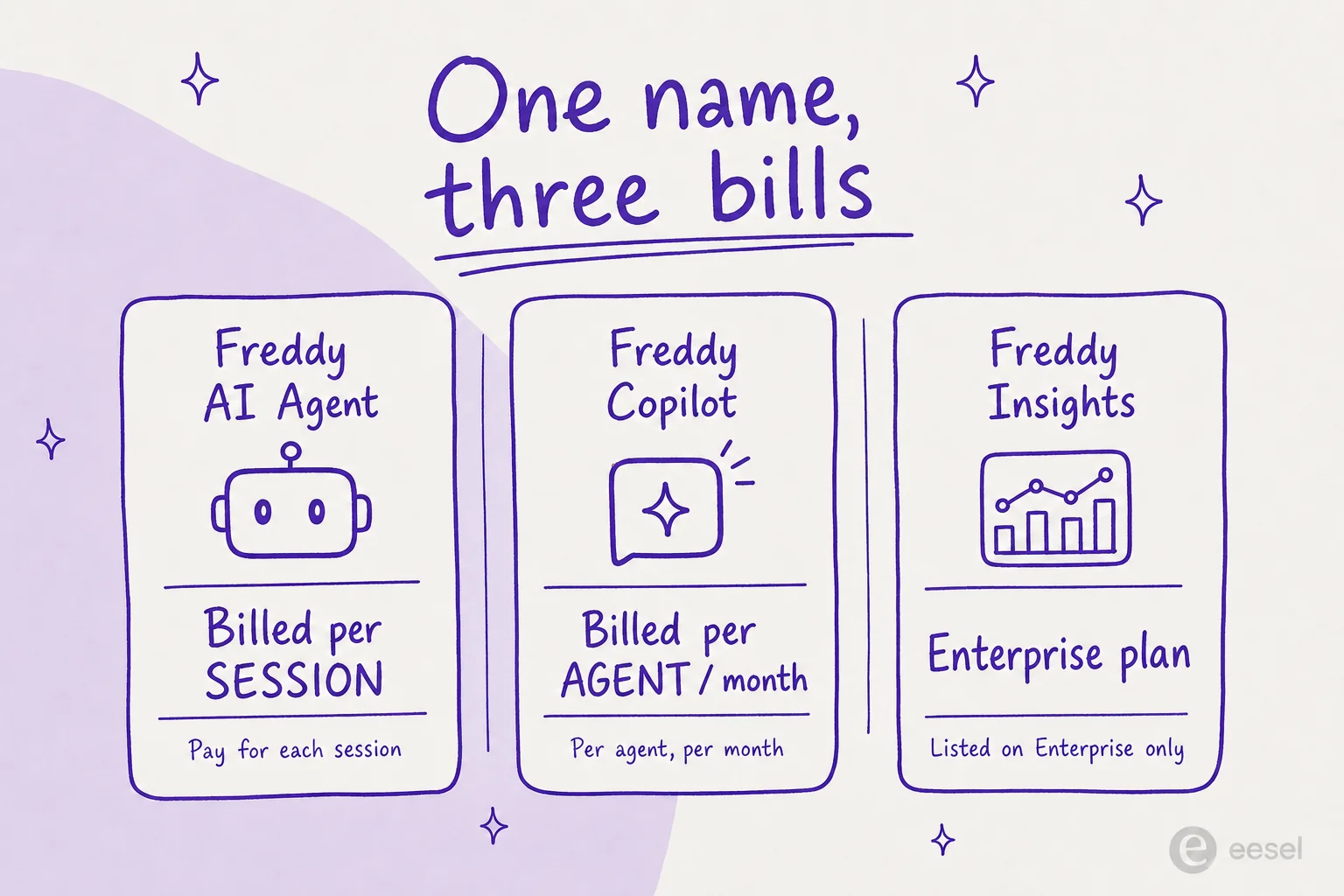 Infographic showing that Freddy AI is billed three different ways: the AI Agent per session, Copilot per agent per month, and Insights on the Enterprise plan