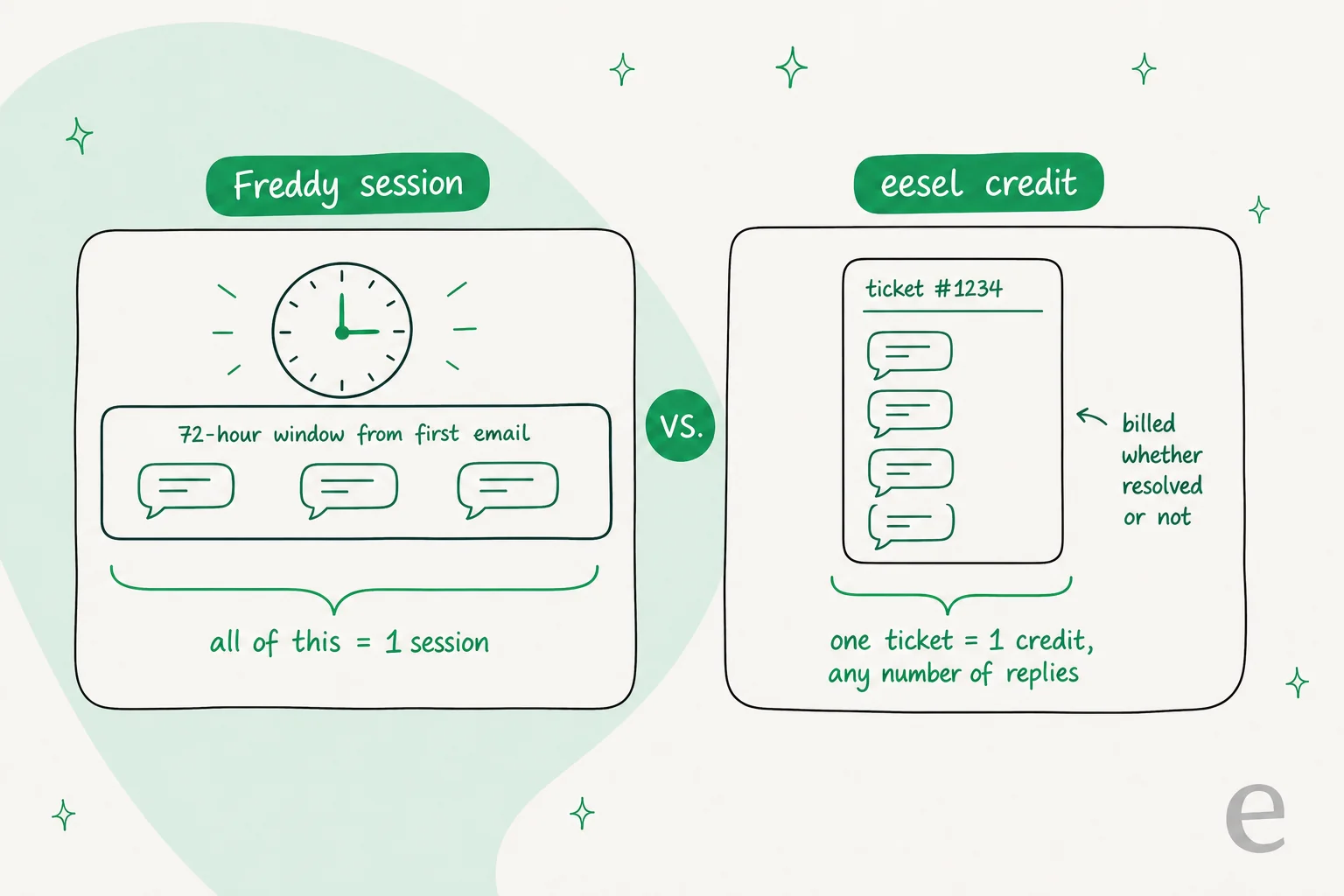 How one Freddy session is a 72-hour window versus one eesel credit being a single ticket regardless of reply count