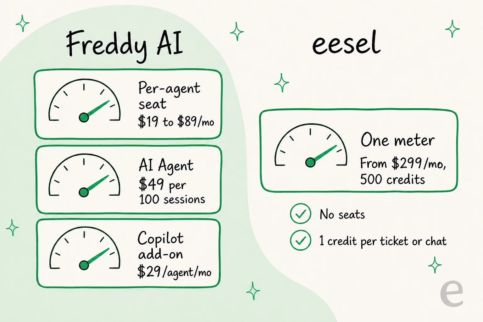 eesel runs on one meter of monthly credits with no seats, versus Freddy's stacked seat, session, and Copilot meters