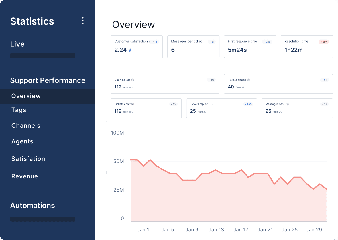 The Gorgias AI Agent dashboard allows merchants to configure automated intent detection and ecommerce guardrails.