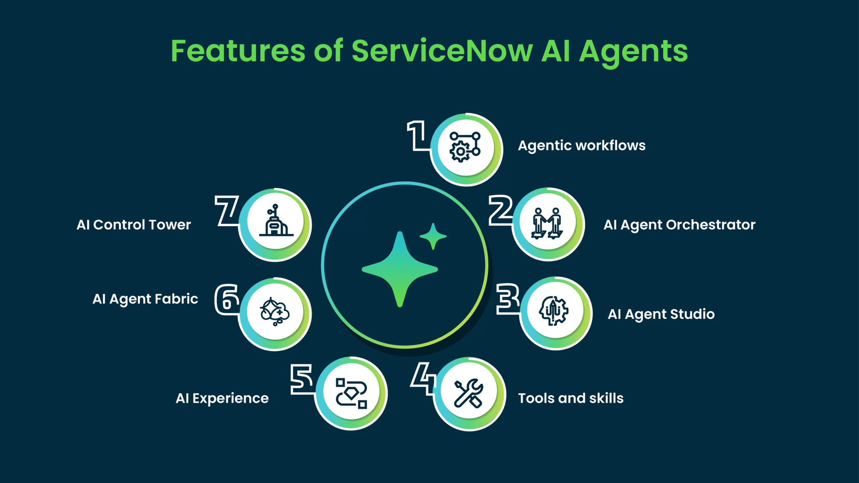 Features of ServiceNow AI Agents including agentic workflows, AI Agent Orchestrator, AI Agent Studio, tools and skills, AI Experience, AI Agent Fabric, and AI Control Tower.