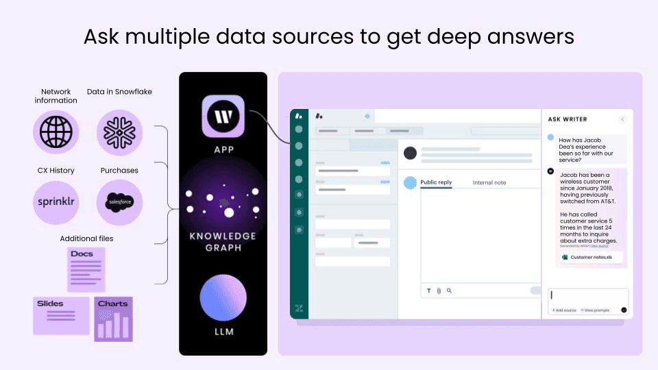 The Knowledge Graph acts as a central brain, grounding AI responses in your company's live data ecosystem.