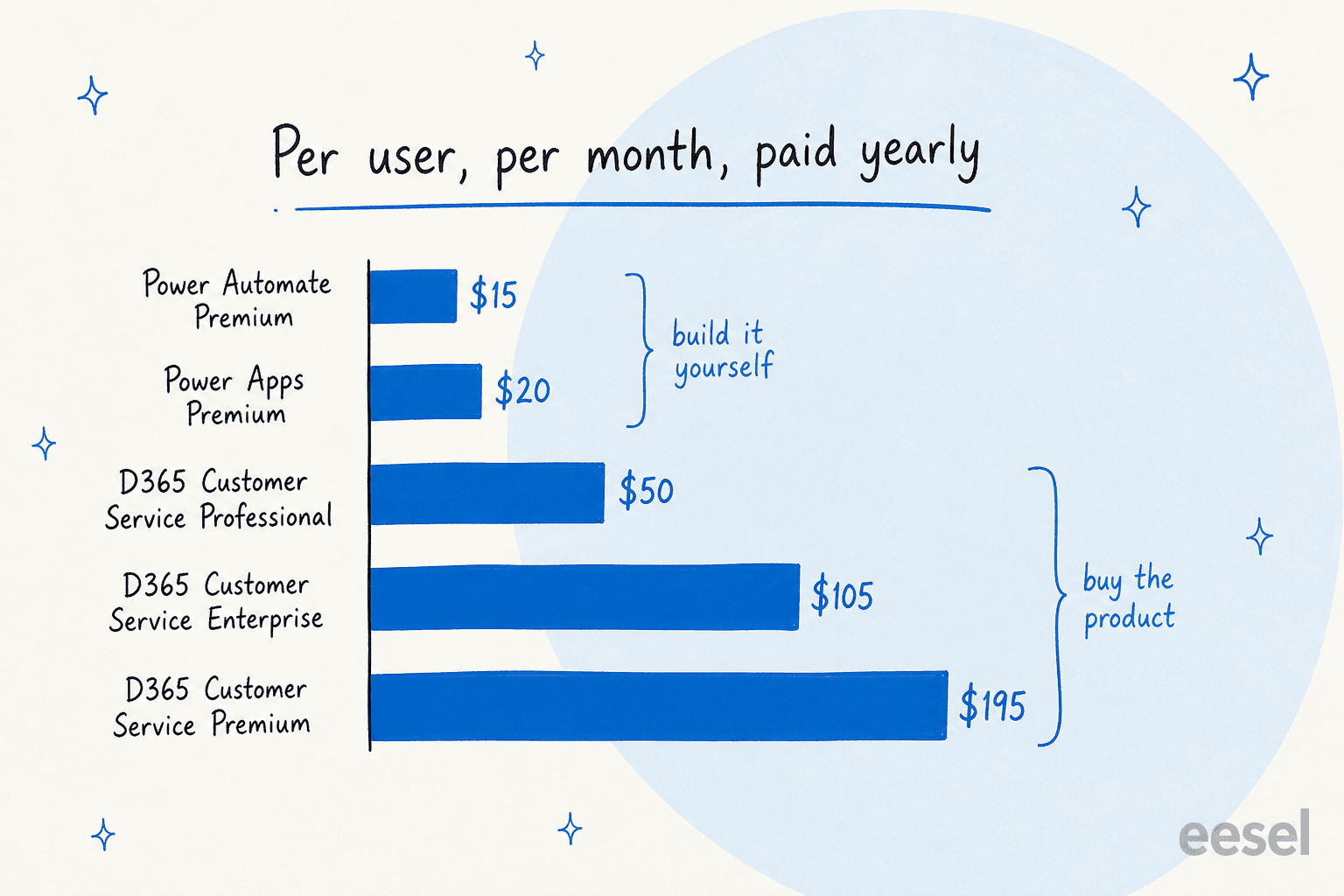Microsoft's published per-user prices, from Power Automate at $15 to Dynamics 365 Premium at $195