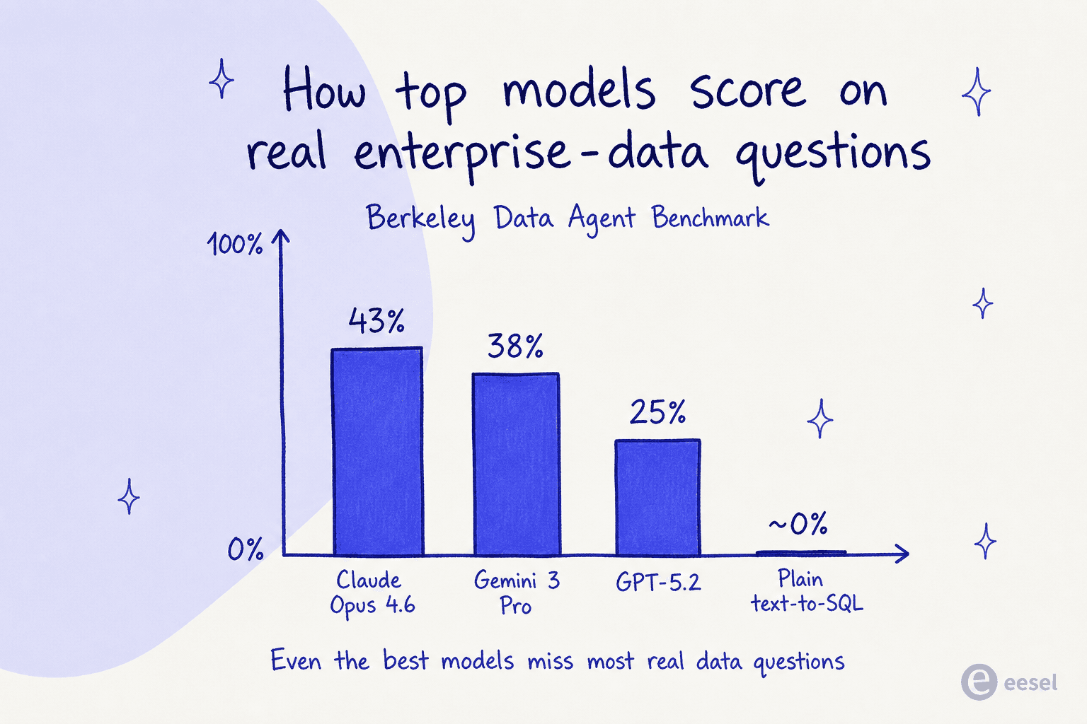 How top models score on the Berkeley Data Agent Benchmark: Opus 4.6 43%, Gemini 3 Pro 38%, GPT-5.2 25%, plain text-to-SQL near 0%