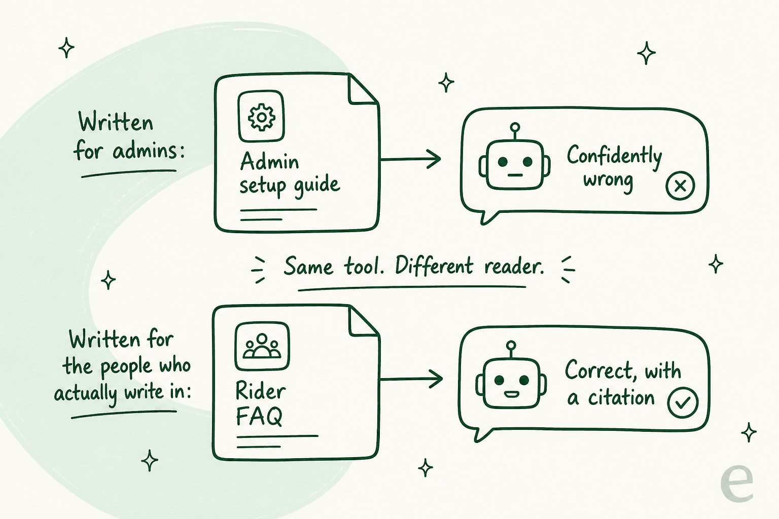 Two rows showing the same knowledge base tool producing a confidently wrong answer from an admin guide and a correct cited answer from a rider FAQ