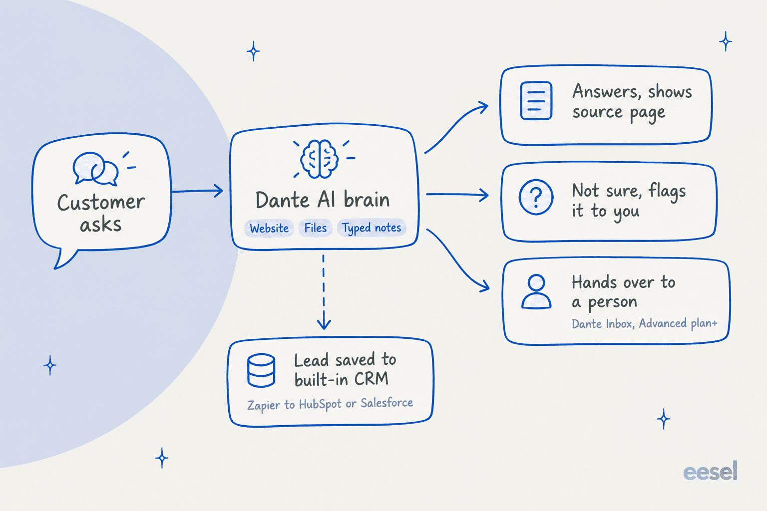 How a customer question moves through Dante AI: answered with a source page, flagged as not sure, handed to a person, or saved as a lead