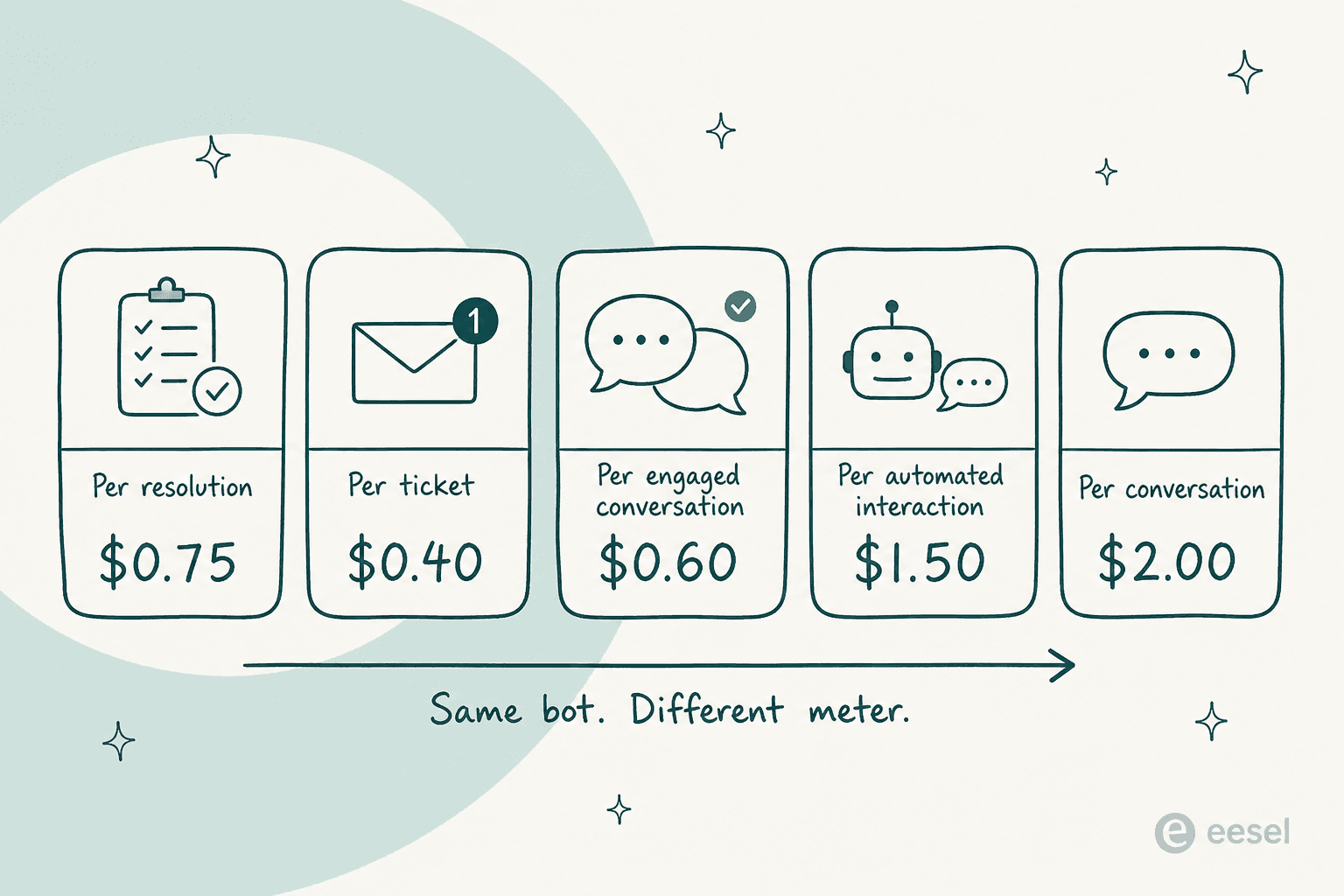 Five cards comparing AI billing units: per resolution $0.75, per ticket $0.40, per engaged conversation $0.60, per automated interaction $1.50 and per conversation $2.00