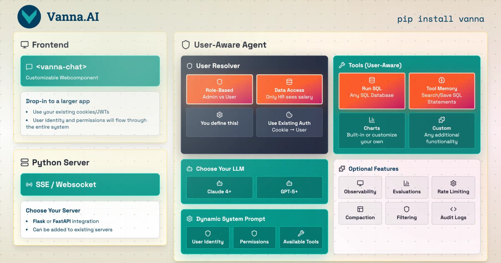 The Vanna.AI architecture: a customizable frontend web component, a Python server, and a user-aware agent that runs SQL against any database, as taken from Vanna AI
