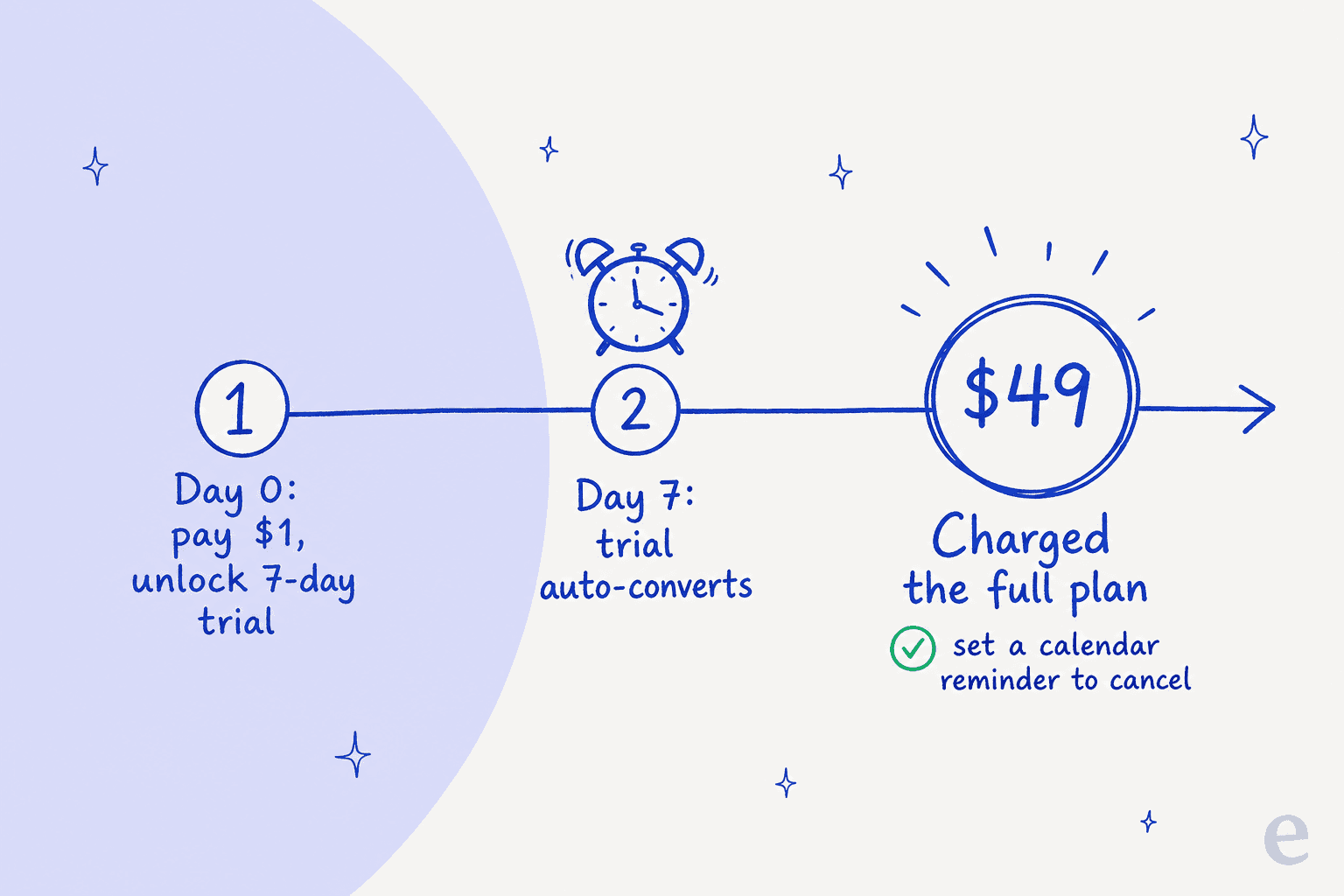 The trial-to-charge timeline: pay $1 on day 0, the trial auto-converts on day 7, and you get charged the full plan unless you cancel first