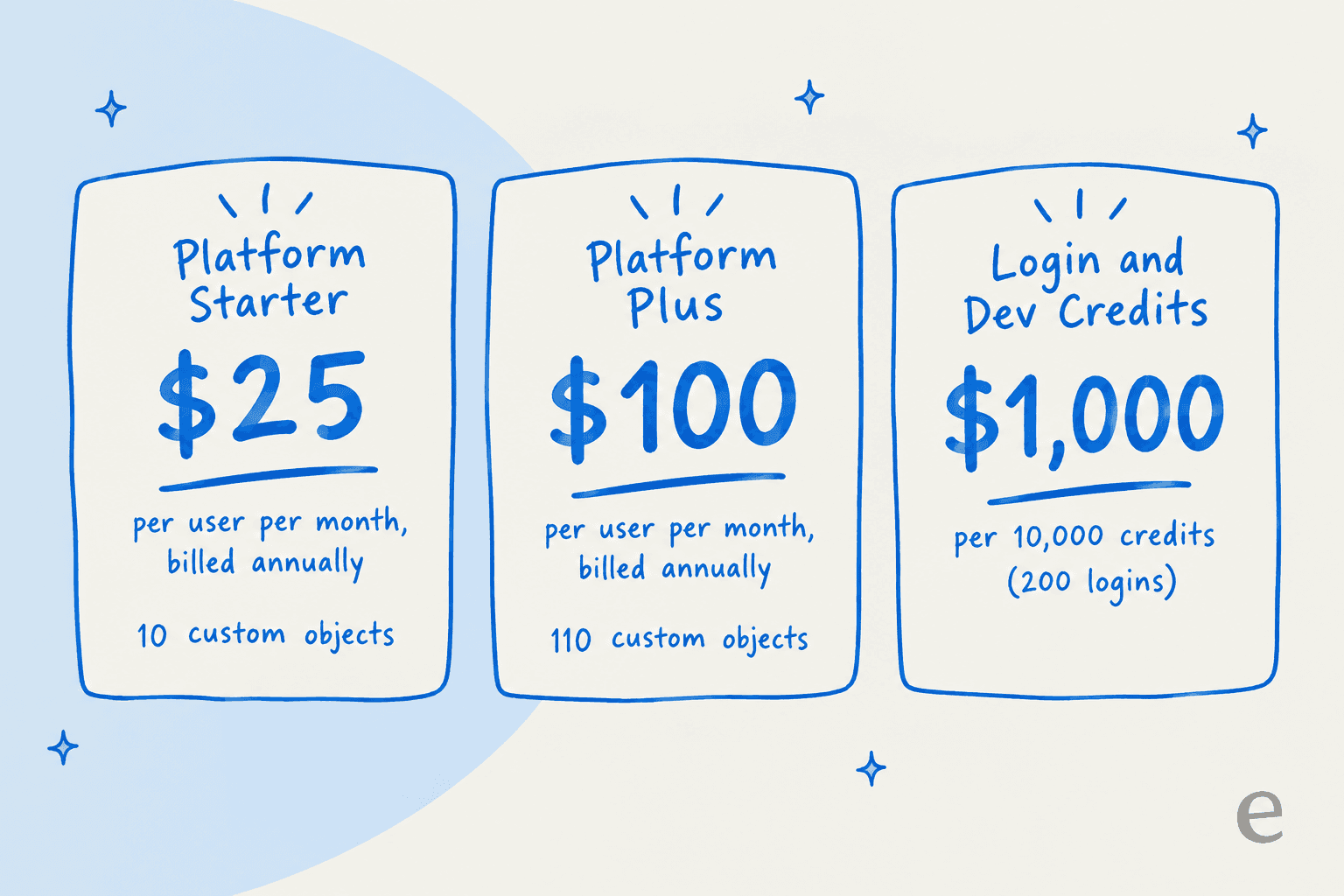 Platform Starter at $25, Platform Plus at $100, and Login and Dev Credits at $1,000 per 10,000 credits (200 logins), based on Salesforce's Platform pricing page