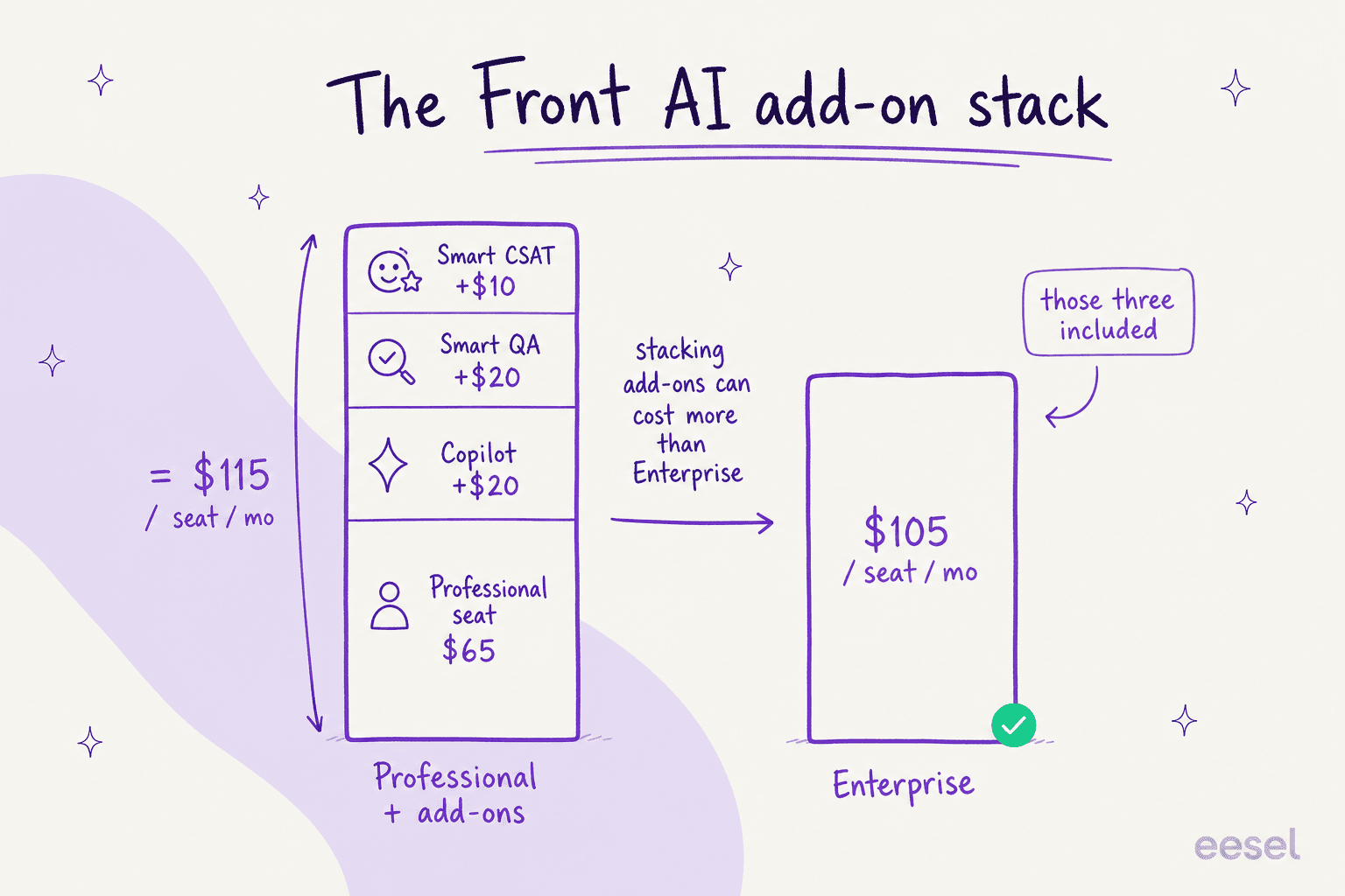 Cost comparison showing Front Professional plus three AI add-ons at $115 per seat versus Enterprise at $105 per seat