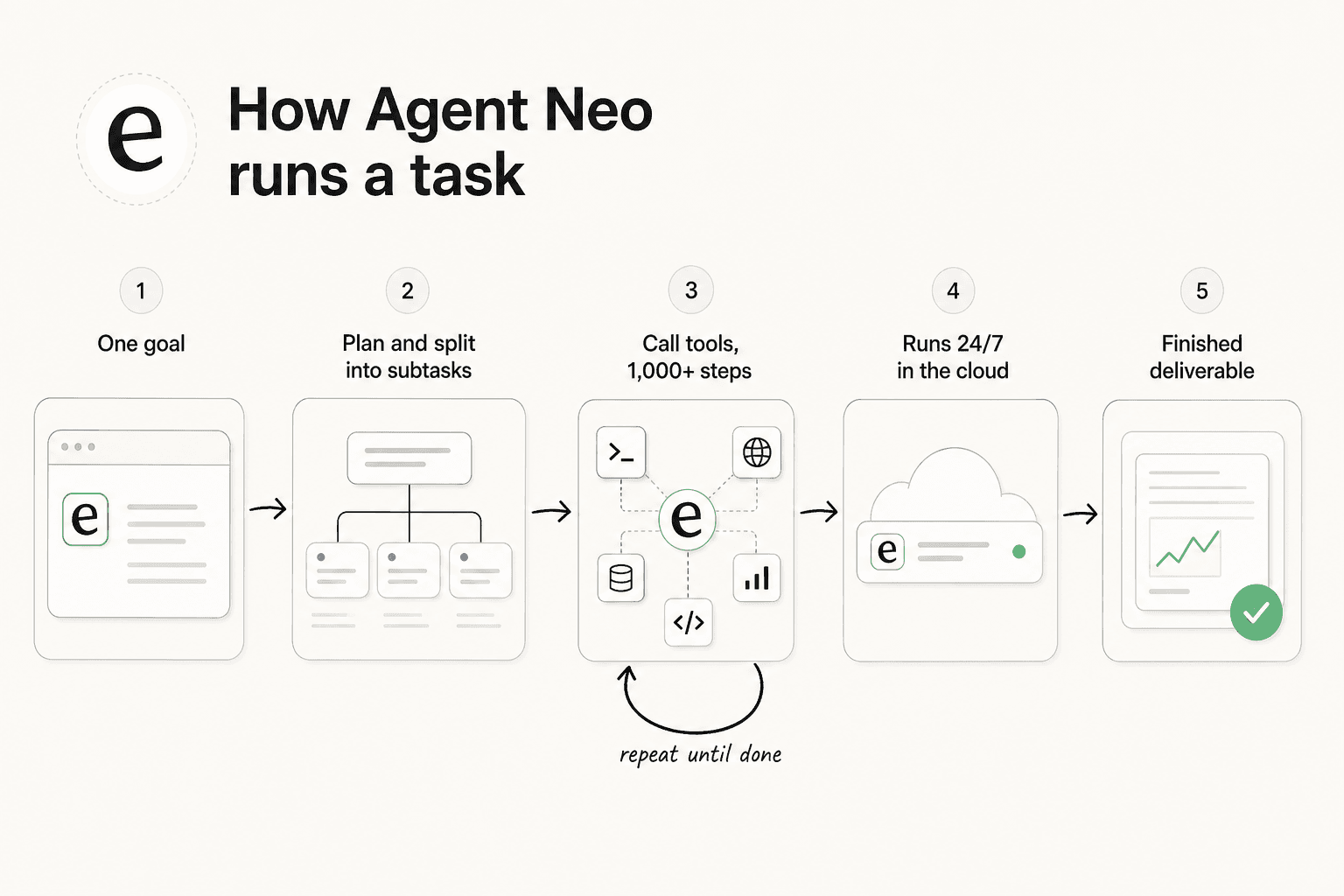 Infographic showing how Agent Neo plans, splits into subtasks, calls tools over 1,000+ steps, and runs in the cloud
