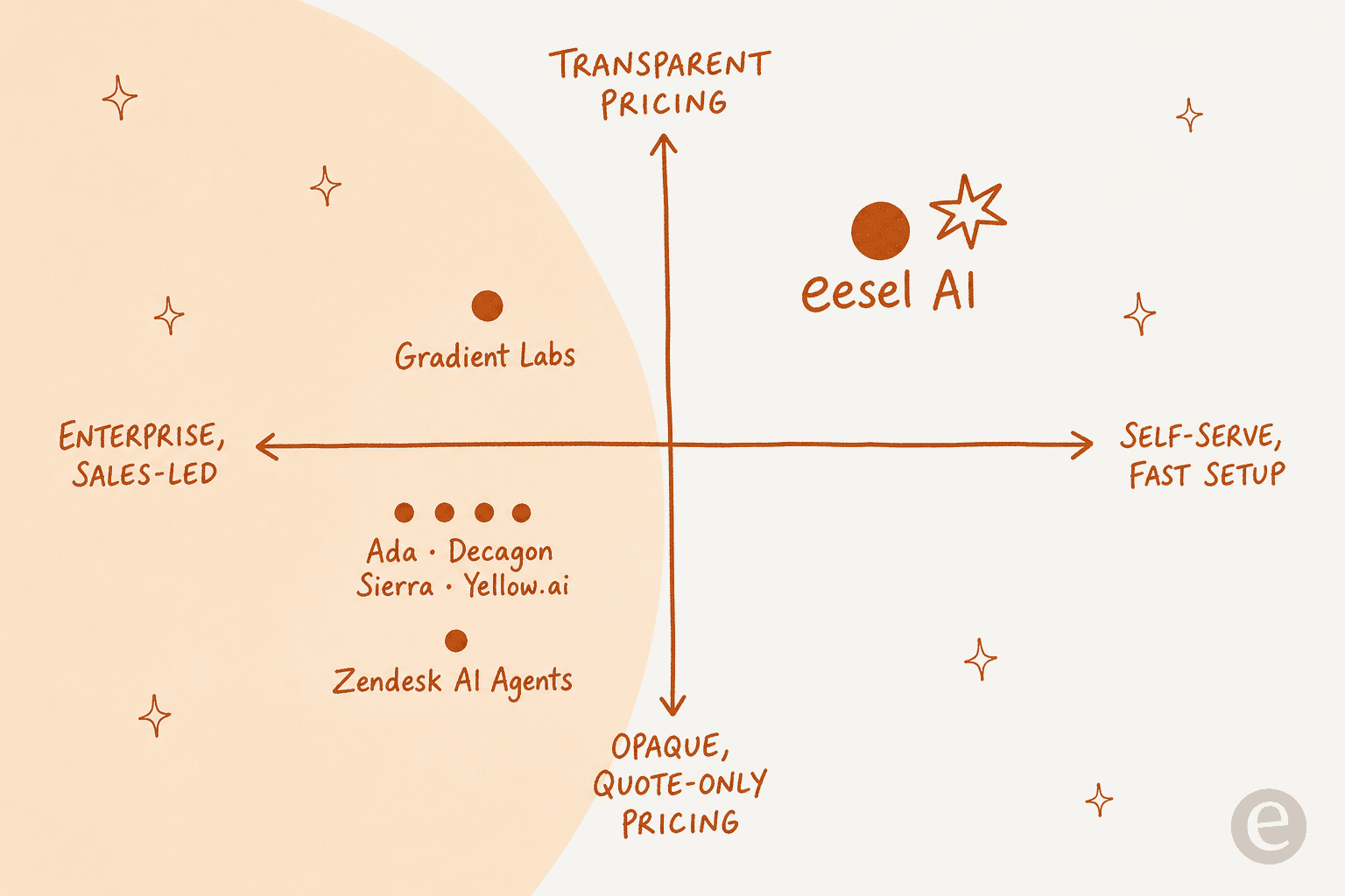 Positioning of Ultimate AI alternatives by pricing transparency and self-serve versus enterprise sales