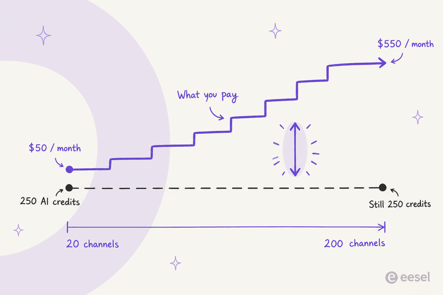Hand-drawn chart with a rising staircase line labelled What you pay climbing from $50 to $550 a month, above a flat dashed line labelled 250 AI credits at both ends