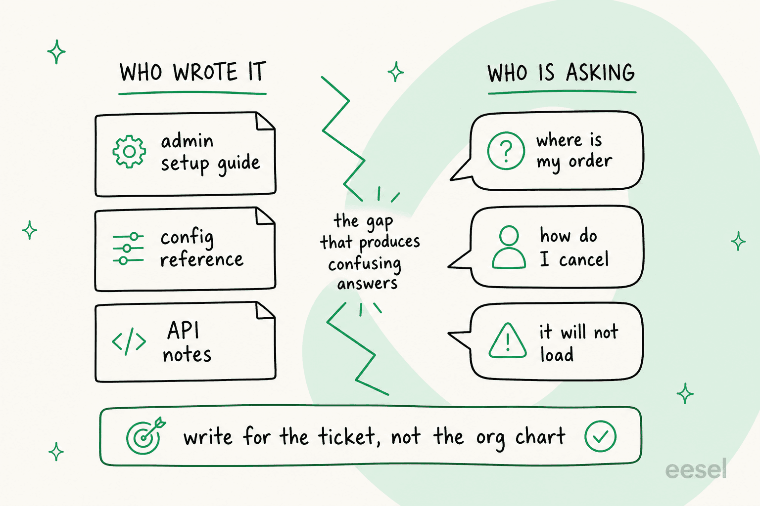 Diagram contrasting admin-written documentation with the end-user questions arriving as tickets