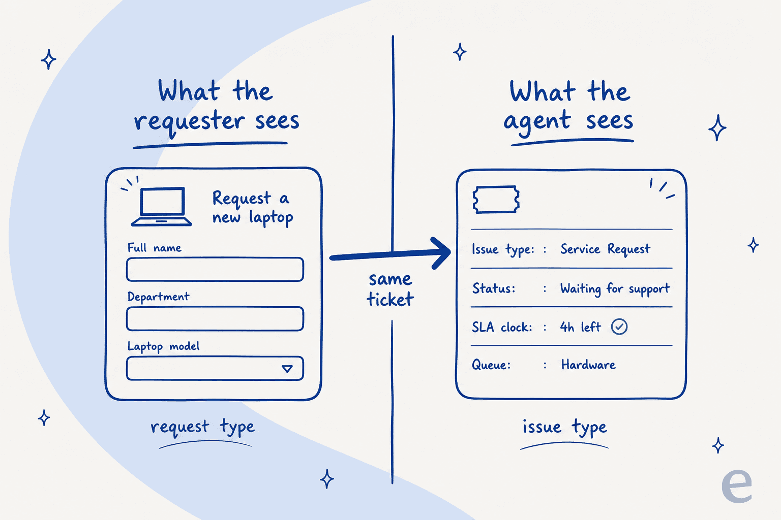 Split diagram showing the same ticket as a portal request form on the requester side and an issue-type record with SLA clock and queue on the agent side
