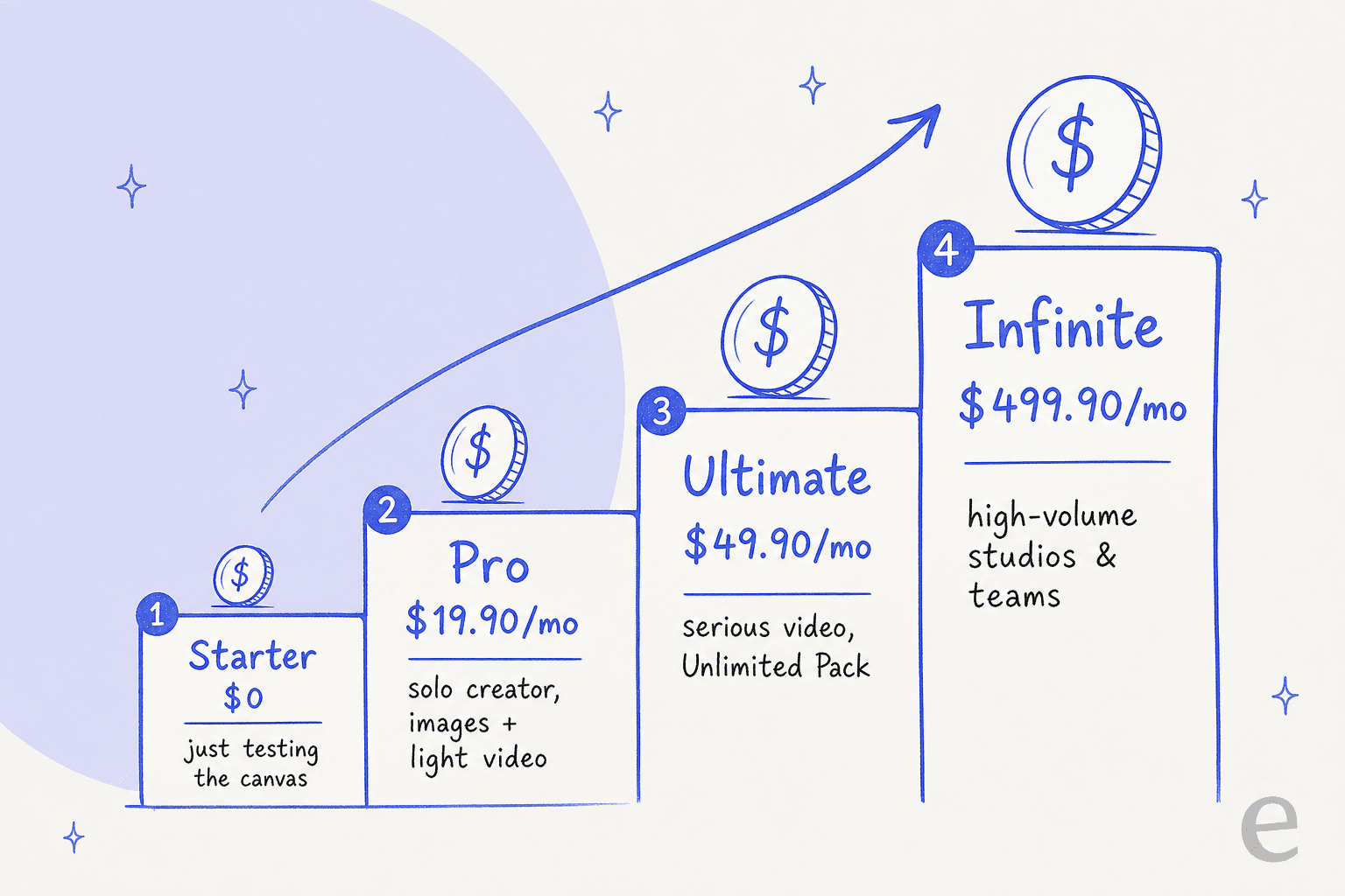 Infographic of the four Flowith pricing tiers as an ascending ladder, from free Starter up to Infinite at $499.90 per month