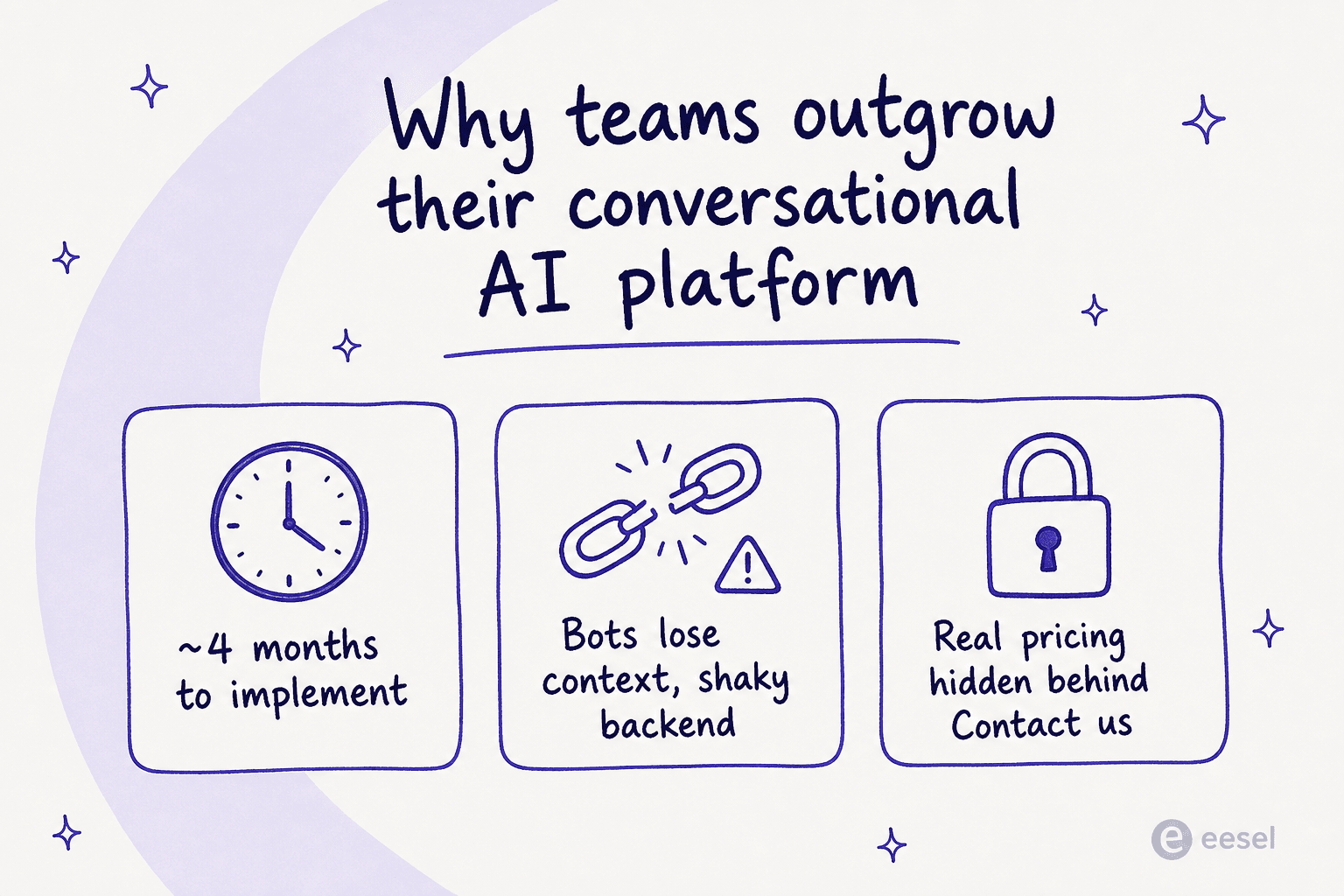 Three reasons teams outgrow their conversational AI platform: about four months to implement, bots losing context on a shaky backend, and real pricing hidden behind a contact-us form