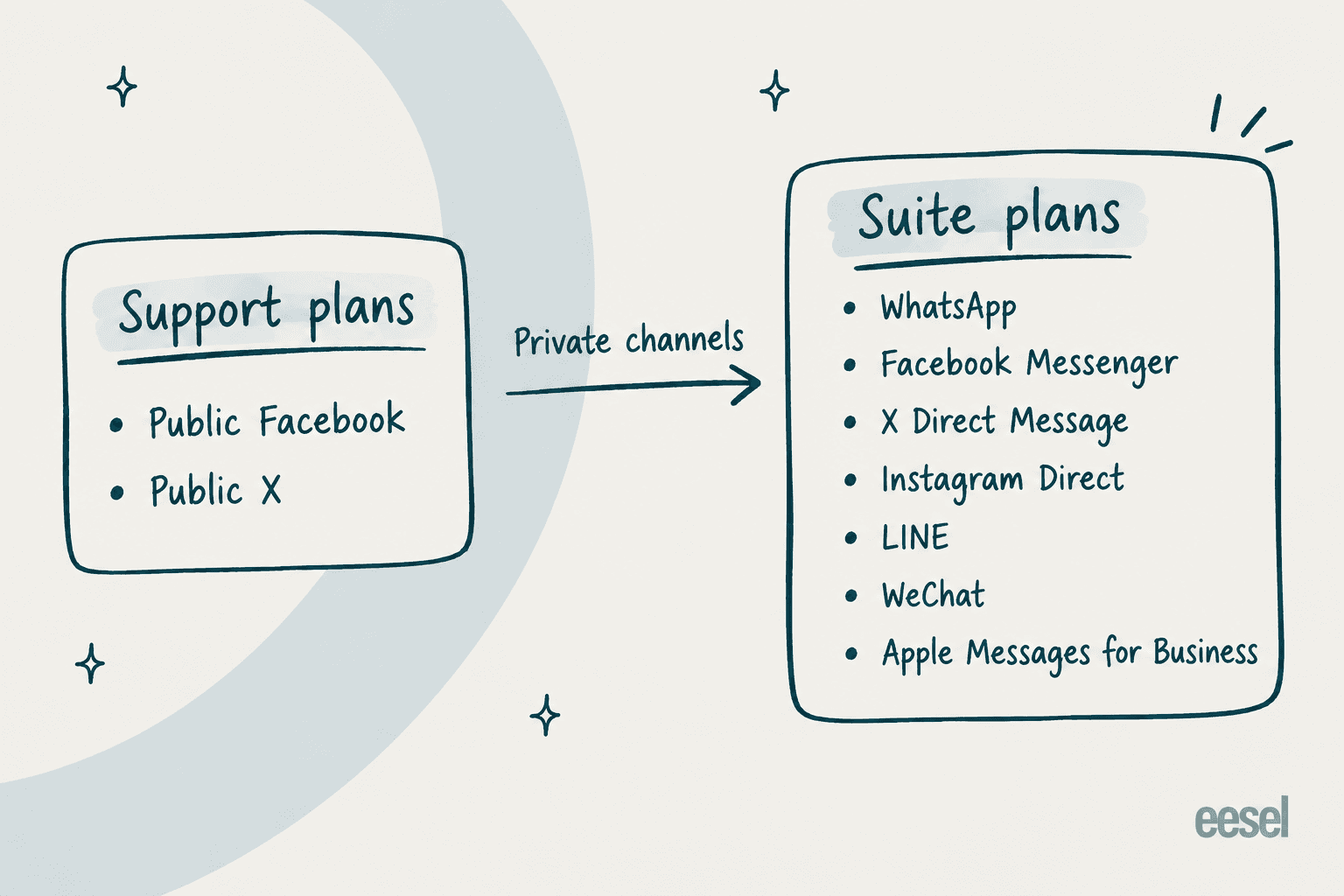 Public Facebook and X channels on Support plans, and the private messaging channels available on Suite plans