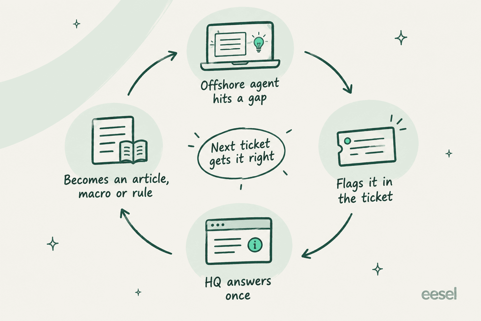 Hand-drawn loop of four stages: offshore agent hits a gap, flags it in the ticket, HQ answers once, it becomes an article, macro or rule, with "next ticket gets it right" in the center