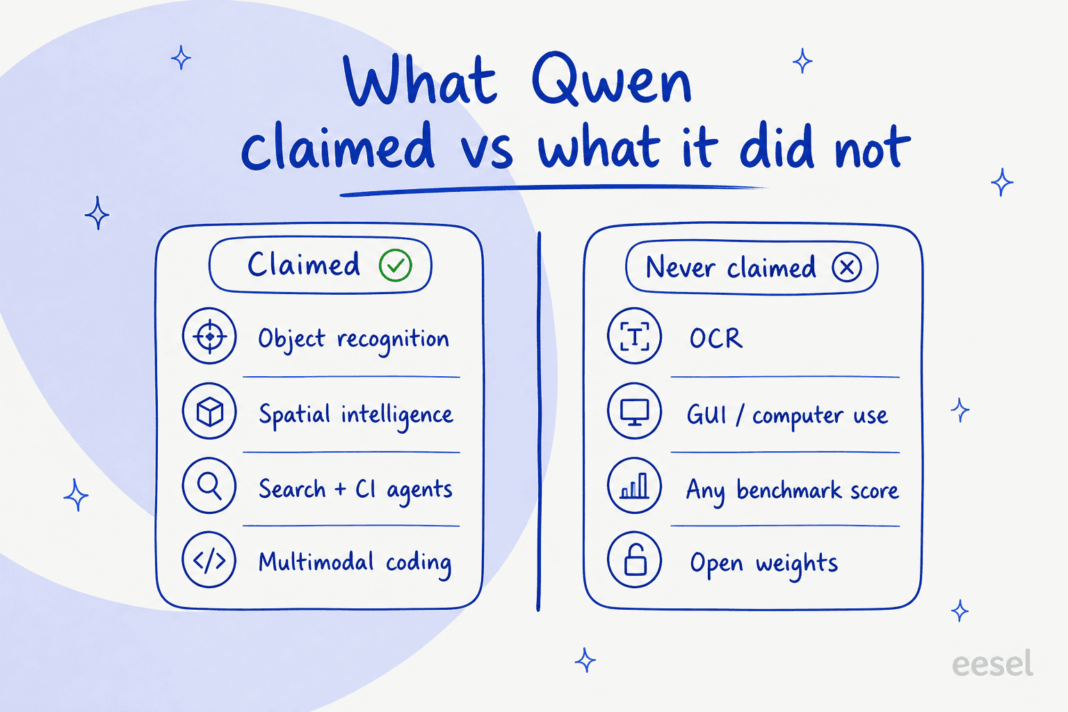 Two columns comparing what Qwen claimed for 3.7 Flash against what it never claimed