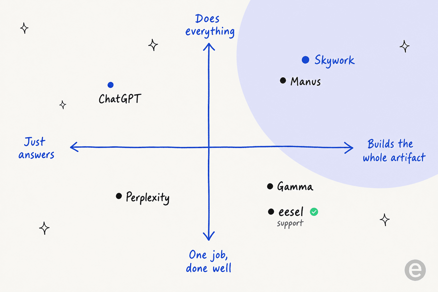Positioning map of Skywork AI alternatives across two axes: just answers versus builds the whole artifact, and does everything versus one job done well