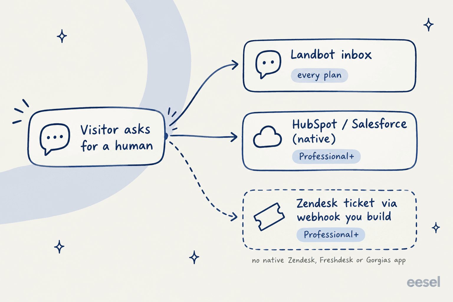 Diagram showing a visitor asking for a human branching to the Landbot inbox on every plan, HubSpot or Salesforce natively on Professional and up, and a Zendesk ticket via a self-built webhook on Professional and up