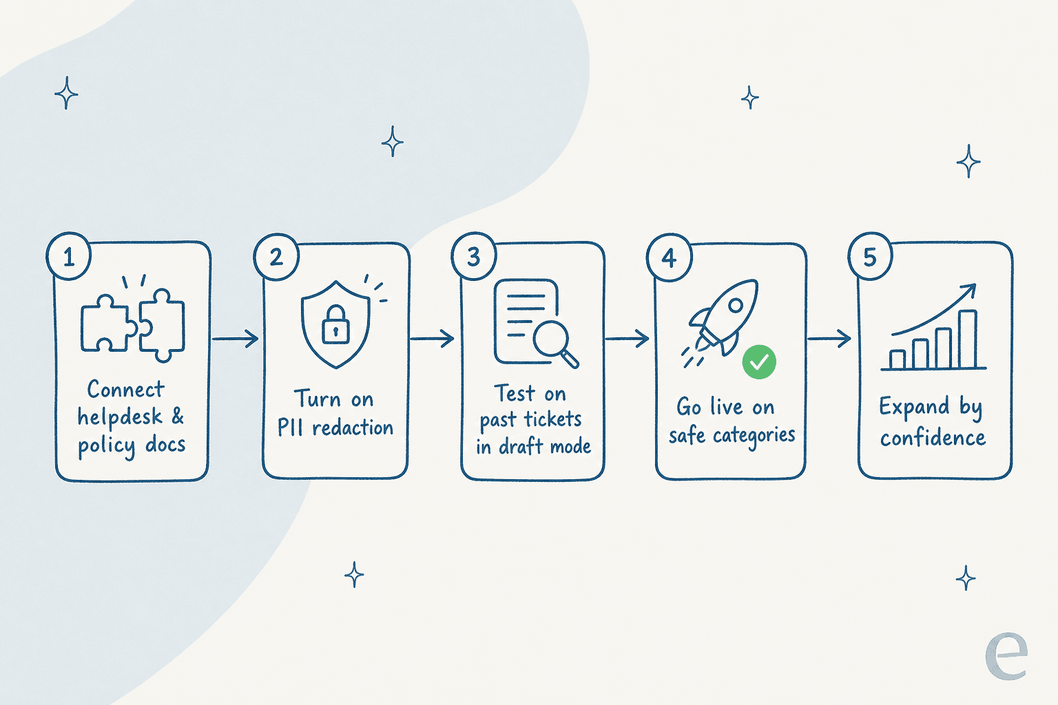 Five-step pipeline: connect helpdesk and policy docs, turn on PII redaction, test on past tickets in draft mode, go live on safe categories, expand by confidence