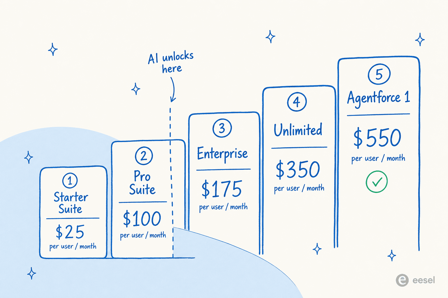 Illustrated staircase of the five Salesforce Service Cloud editions rising from Starter Suite at $25 to Agentforce 1 at $550 per user per month, with a marker showing AI unlocks at the Enterprise tier