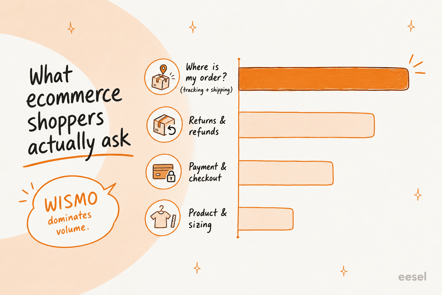 Bar chart ranking the most common ecommerce support questions, with "where is my order?" the longest bar