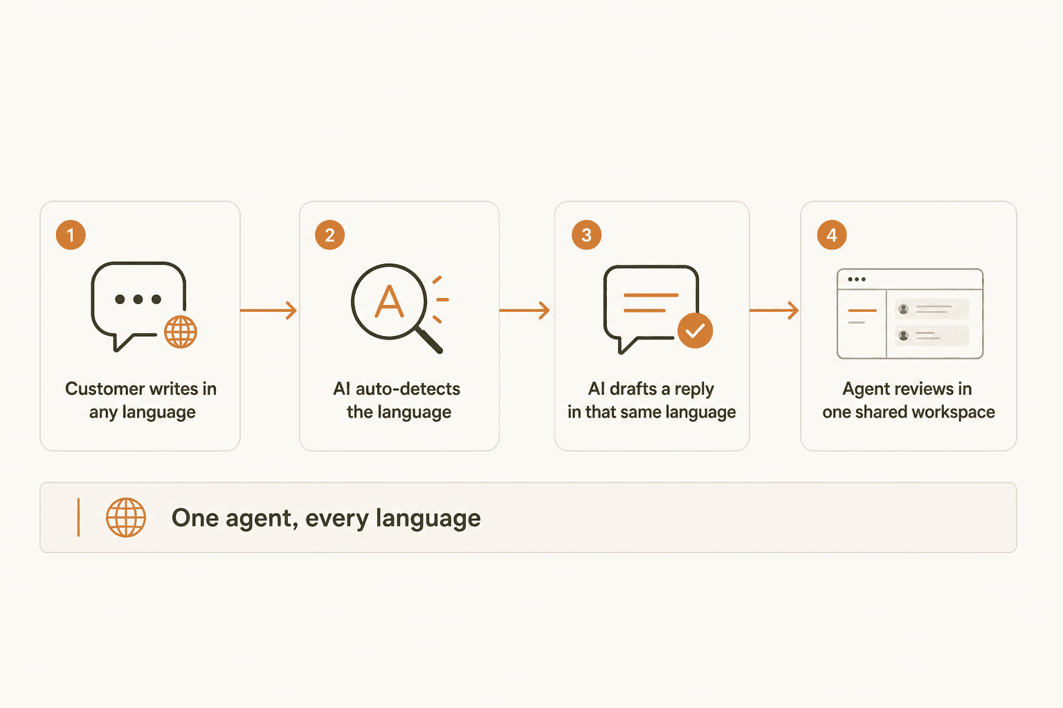 How multilingual AI live chat handles one message, from customer language detection to a native reply reviewed in one workspace