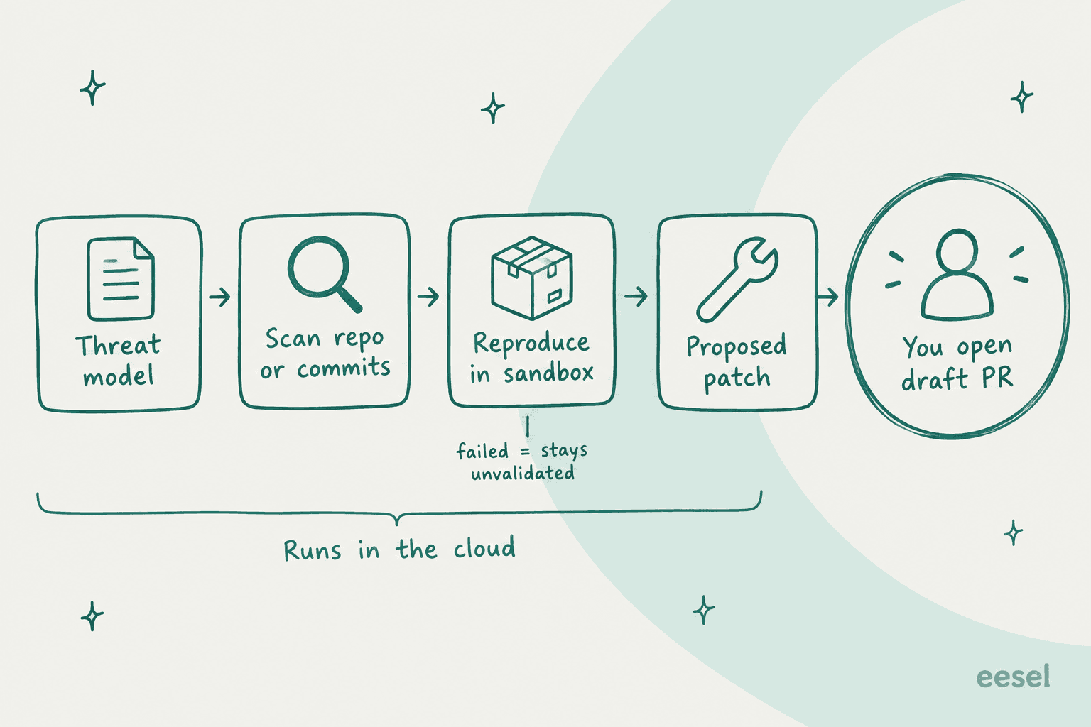 Hand-drawn pipeline of five cards: threat model, scan repo or commits, reproduce in sandbox, proposed patch, and you open draft PR, with the first four bracketed as running in the cloud