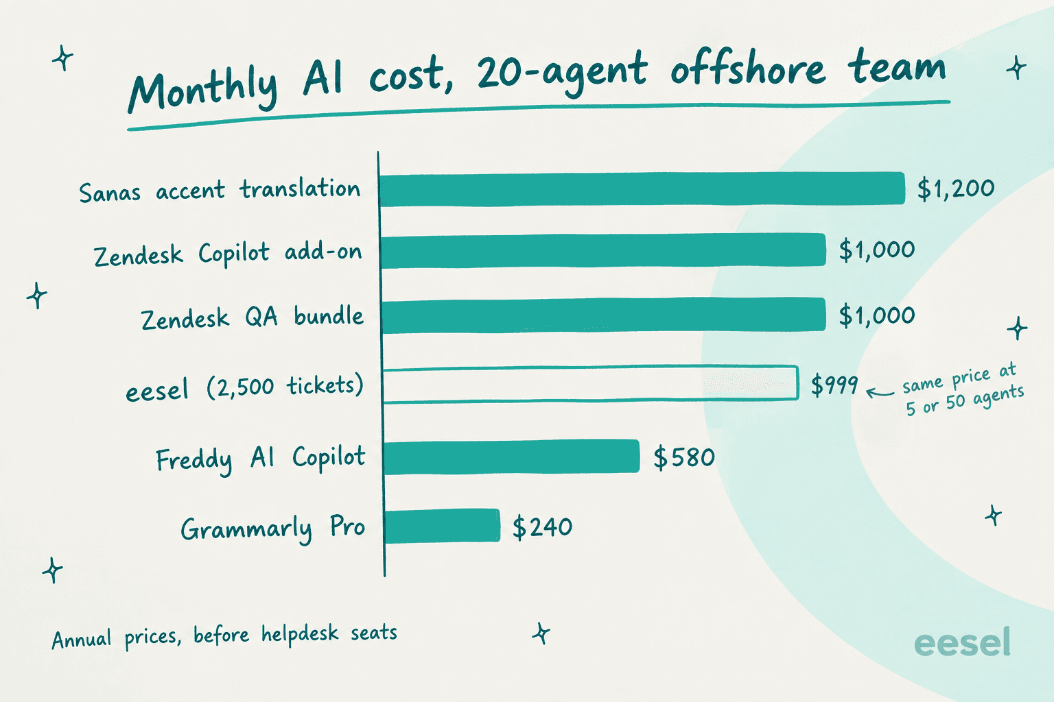 Hand-drawn bar chart of monthly AI cost for a 20-agent offshore team: Sanas accent translation $1,200, Zendesk Copilot add-on $1,000, Zendesk QA bundle $1,000, eesel at 2,500 tickets $999 noted as the same price at 5 or 50 agents, Freddy AI Copilot $580, Grammarly Pro $240