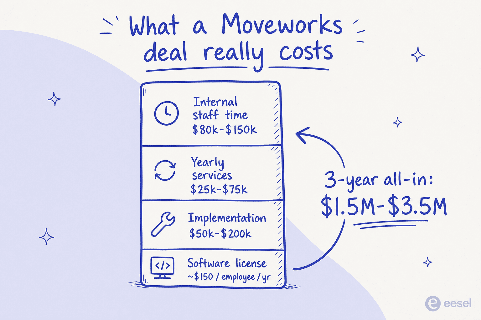 Stacked bar titled 'What a Moveworks deal really costs' showing the software license at roughly $150 per employee per year as the smallest bottom slice, with implementation of $50k-$200k, yearly services of $25k-$75k, and internal staff time of $80k-$150k stacked on top, adding up to a 3-year all-in of $1.5M-$3.5M